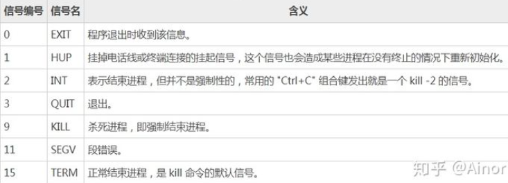 Shell中需要掌握的几个信号 Shell 进阶 Myysophia的博客 Csdn博客 Shell 信号