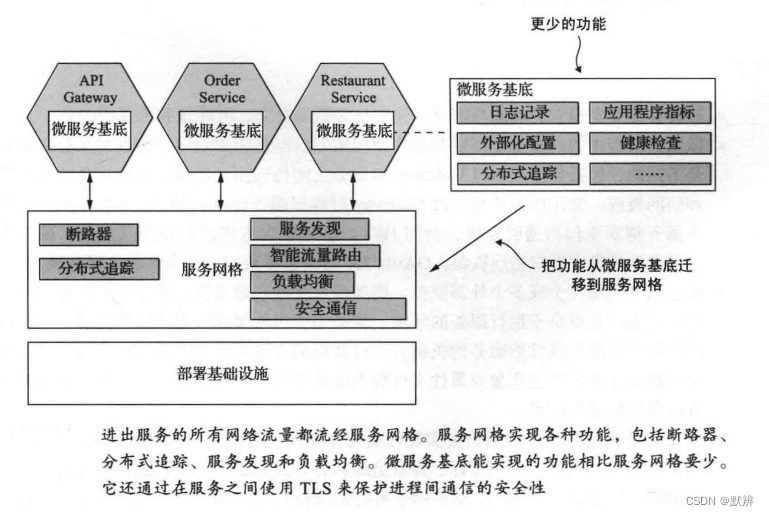 《微服务架构设计模式》第十一章 开发面向生产环境的微服务应用