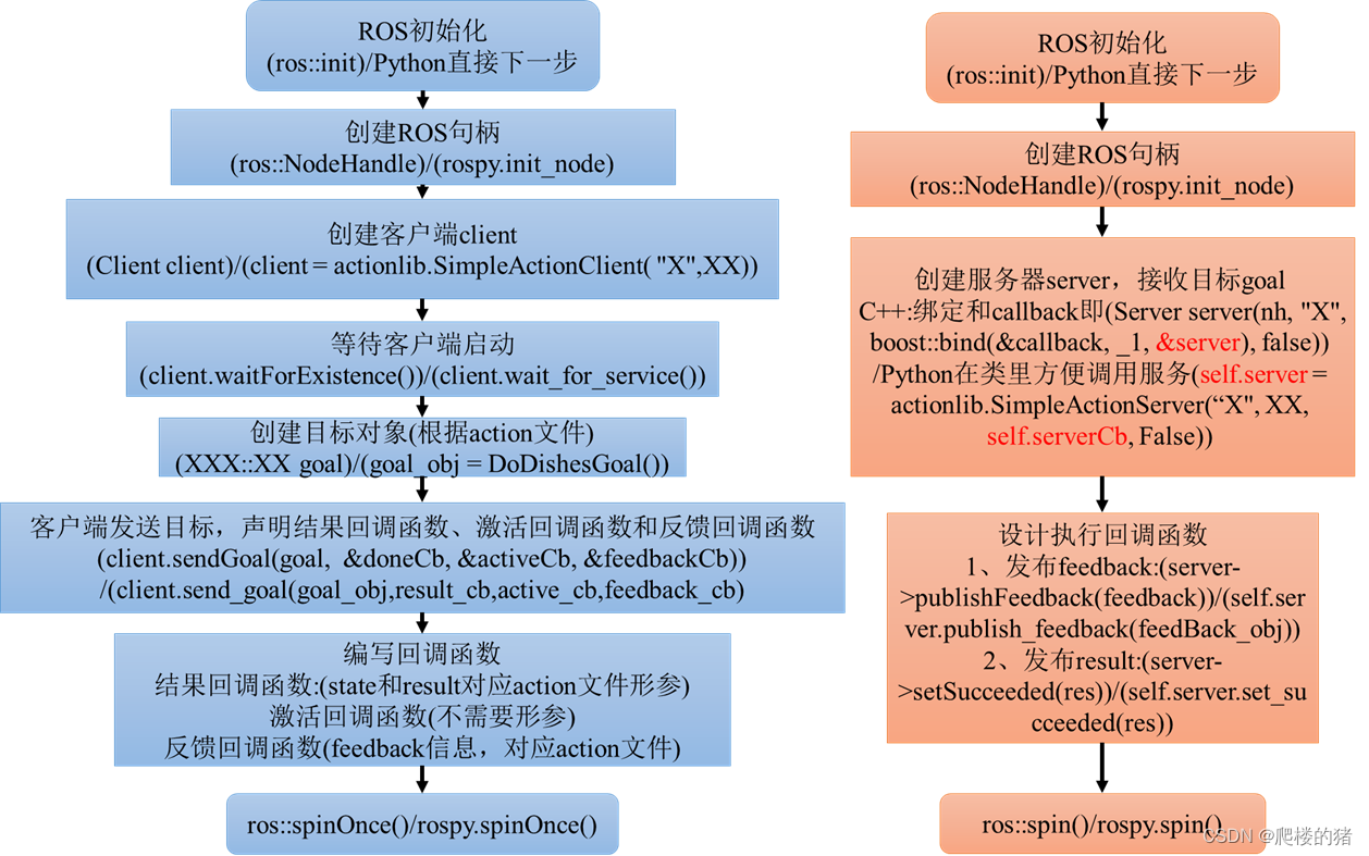 3 ROS1通讯编程提高(1)