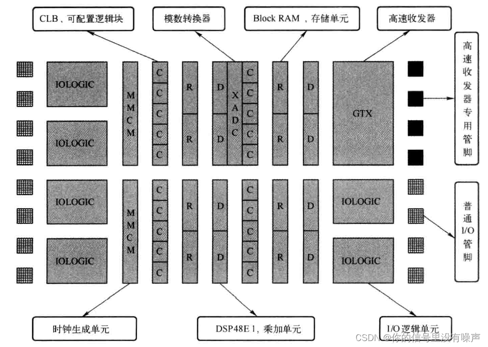 Xilinx7系列内部结构