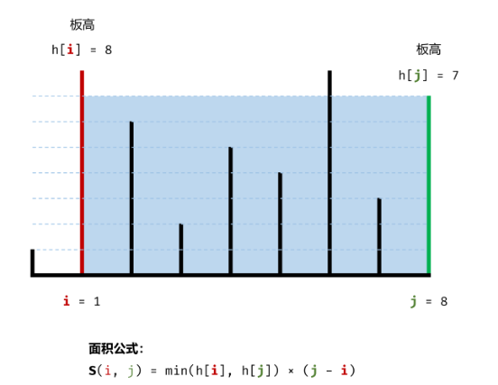 【LeetCode热题100】打卡第7天：盛最多水的容器