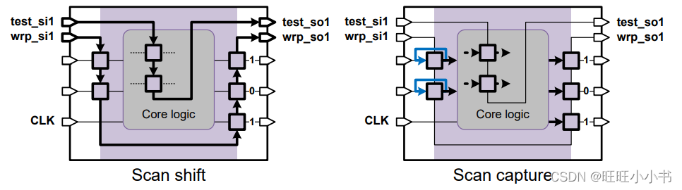 Inward-Facing Wrapper Chain Behaviors in the Simple Core Wrapping Flow