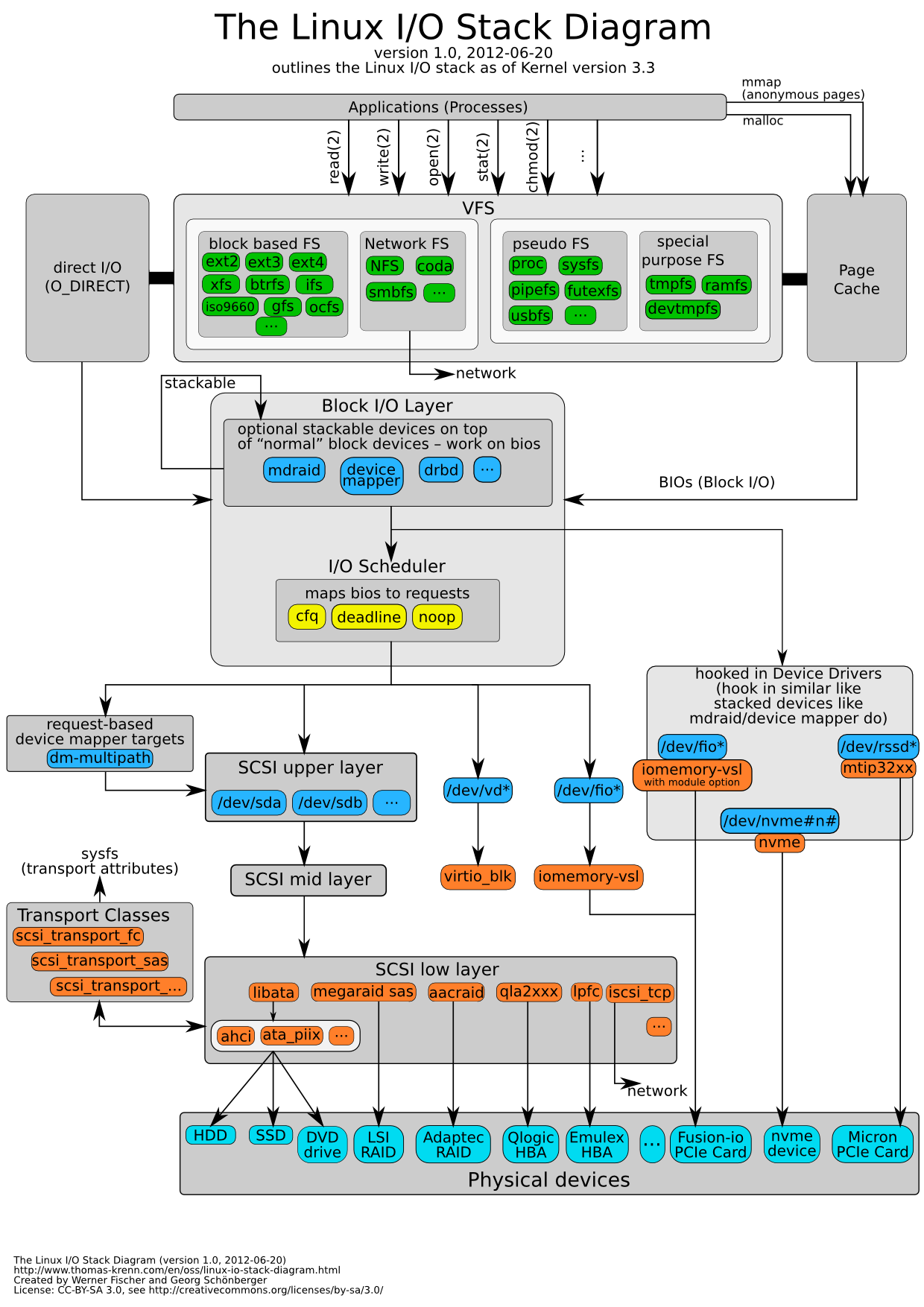 Linux 文件系统简介