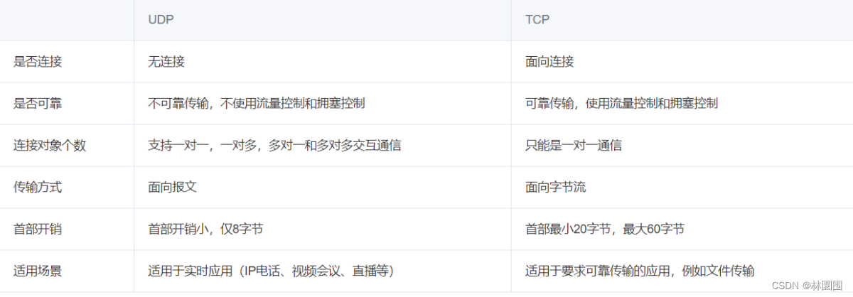 7-tcp 三次握手和四次挥手、osi七层协议，哪七层，每层有哪些？tcp和udp的区别？udp用在哪里了？