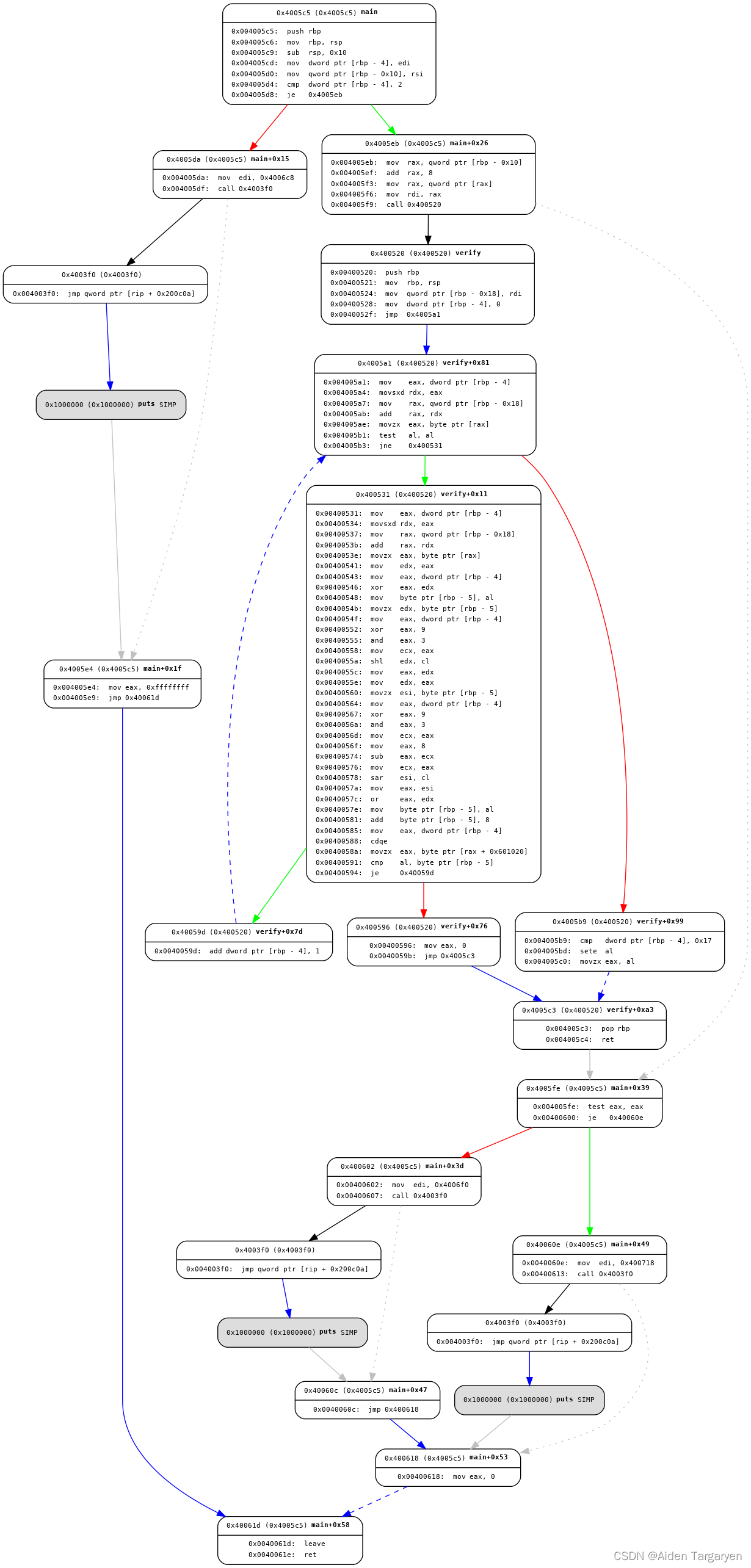 Python angr 符号执行生成 C 语言 Control-flow Graph (CFG)