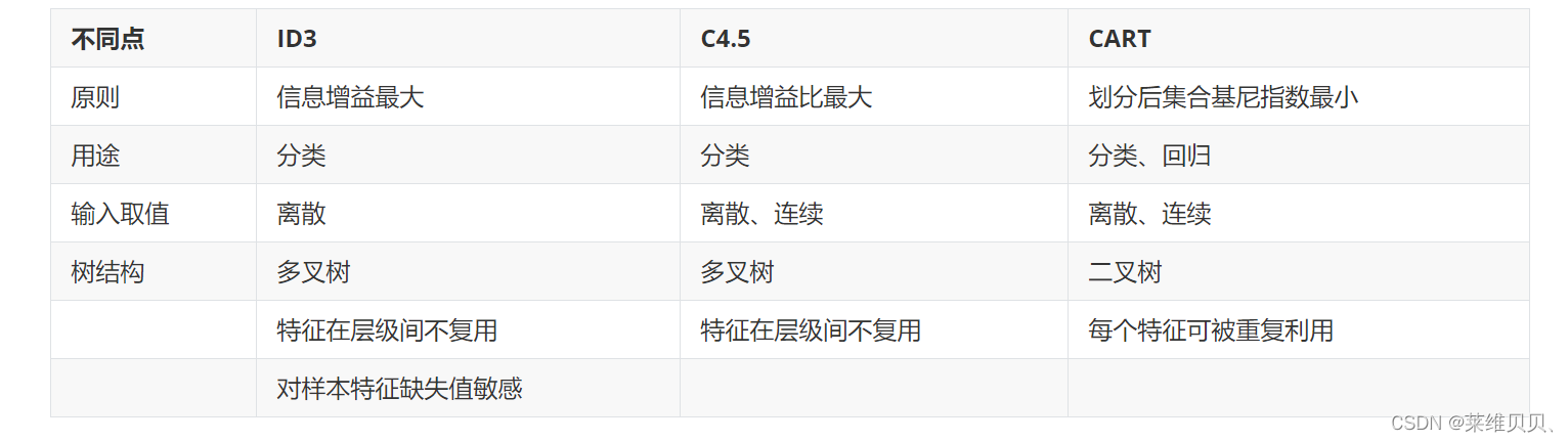 决策树原理总结（ID3、C4.5、CART）+ 常见面试问题