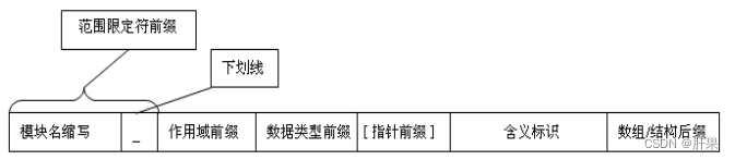 第六十七天学习记录：对陈正冲编著《C 语言深度解剖》中关于变量命名规则的学习