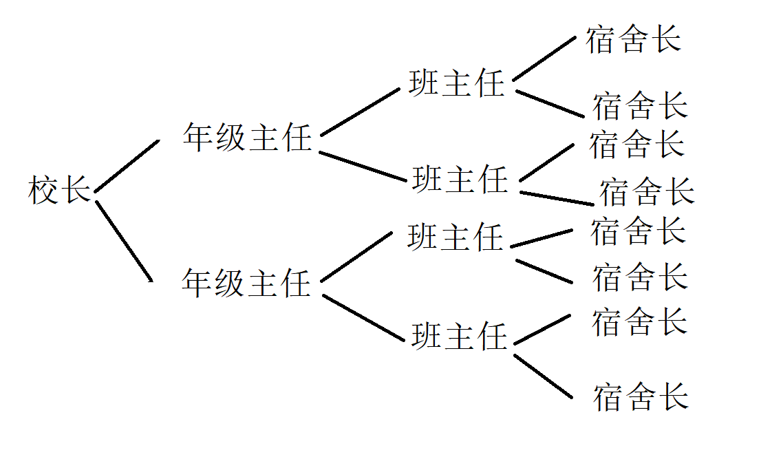 链式二叉树的查找，遍历(递归实现)等接口的实现