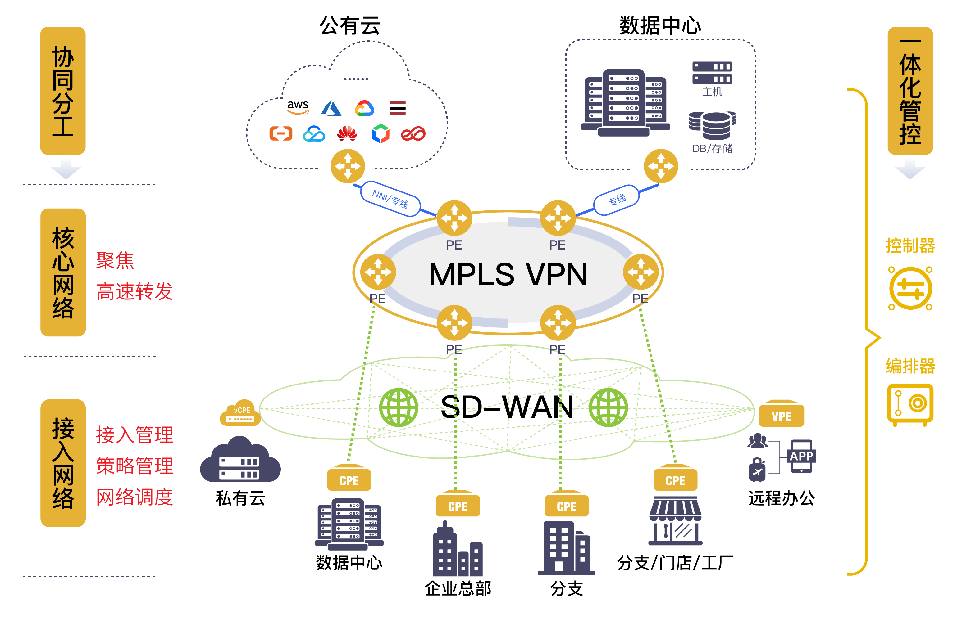 SD-WAN 大战 MPLS VPN 多年，赢了吗？