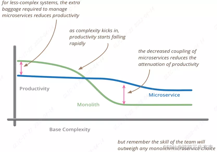 Productivity comparison of microservices and monoliths