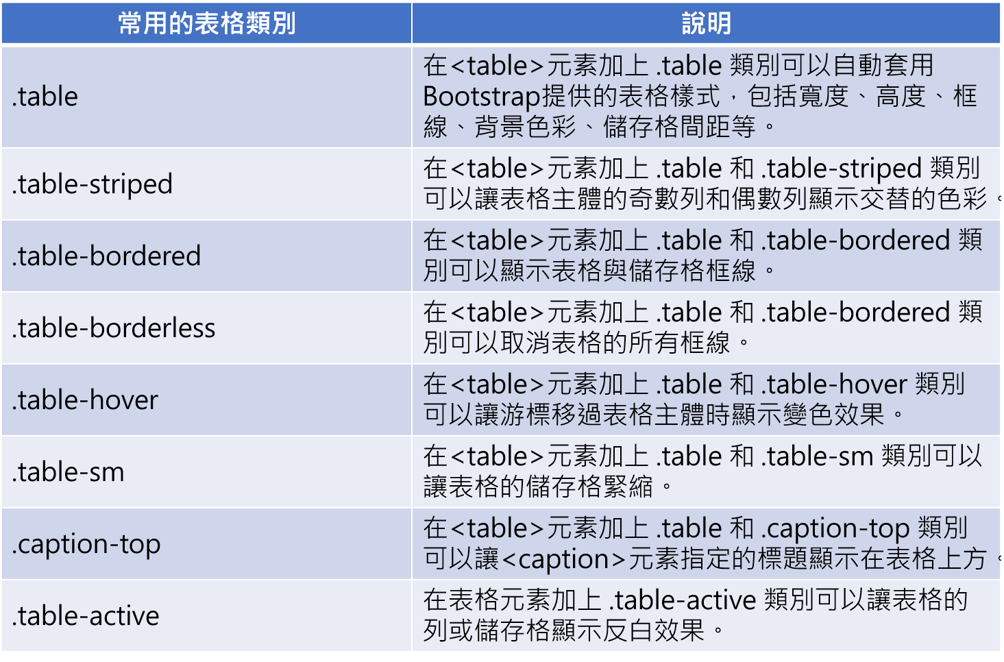 Bootstrap笔记(十一) 表格篇_bootstrap 复杂表格-CSDN博客