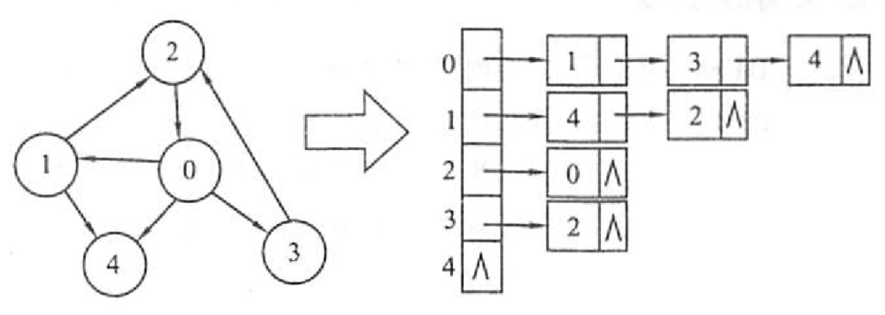 图的存储(邻接矩阵邻接表)