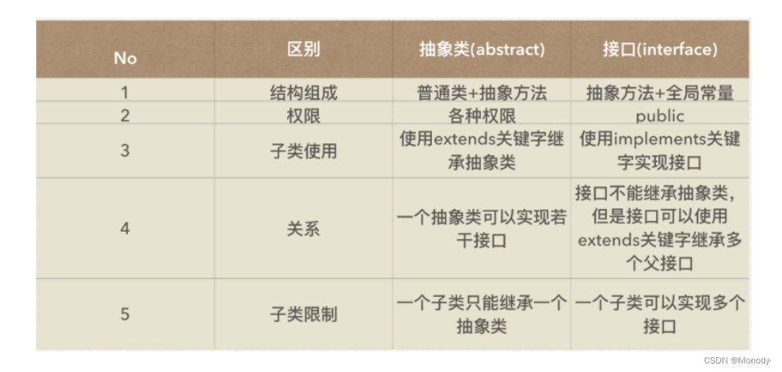 JavaSE从基础到入门：抽象类和接口