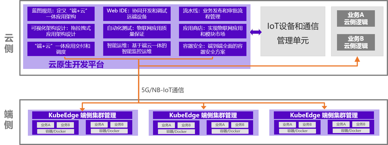 物联网端-云一体化应用管理解决方案架构图