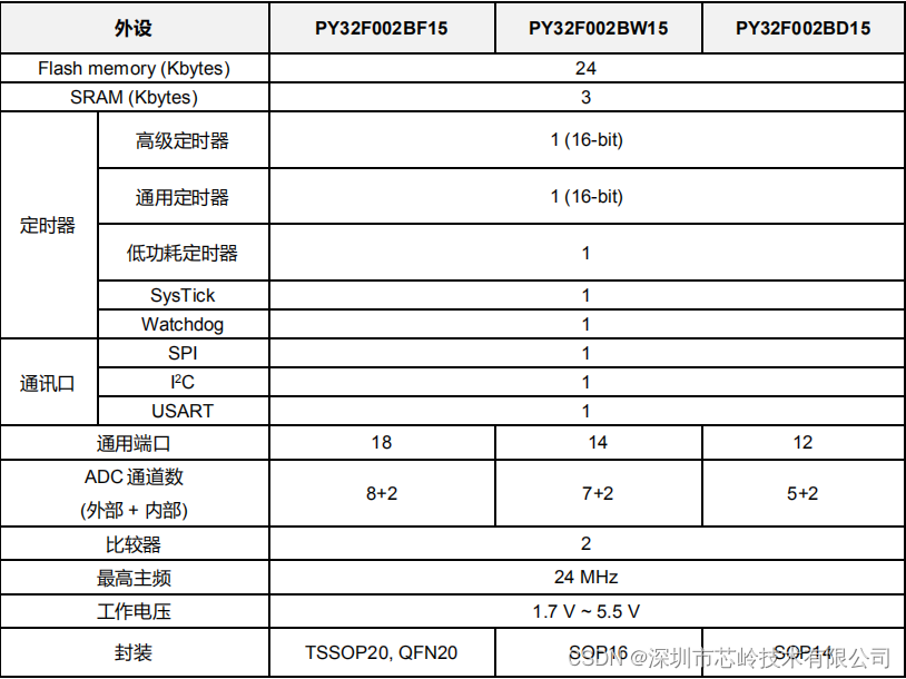 国产单片机PY32F002B，32位ARM架构Cortex -M0+内核，性价比高
