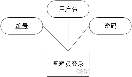 图2管理员登录实体