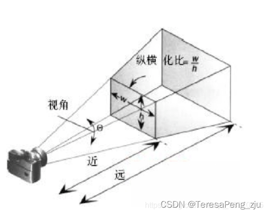 透视相机原理