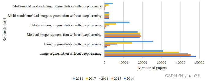 [医学多模态融合系列 -1] A review: Deep learning for medical image segmentation ...