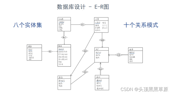 E-R图