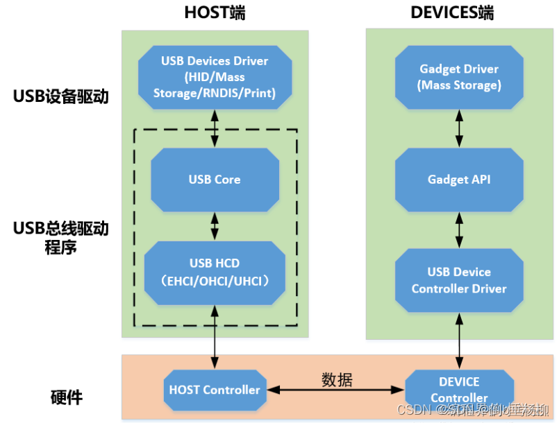 USB鼠标驱动开发流程