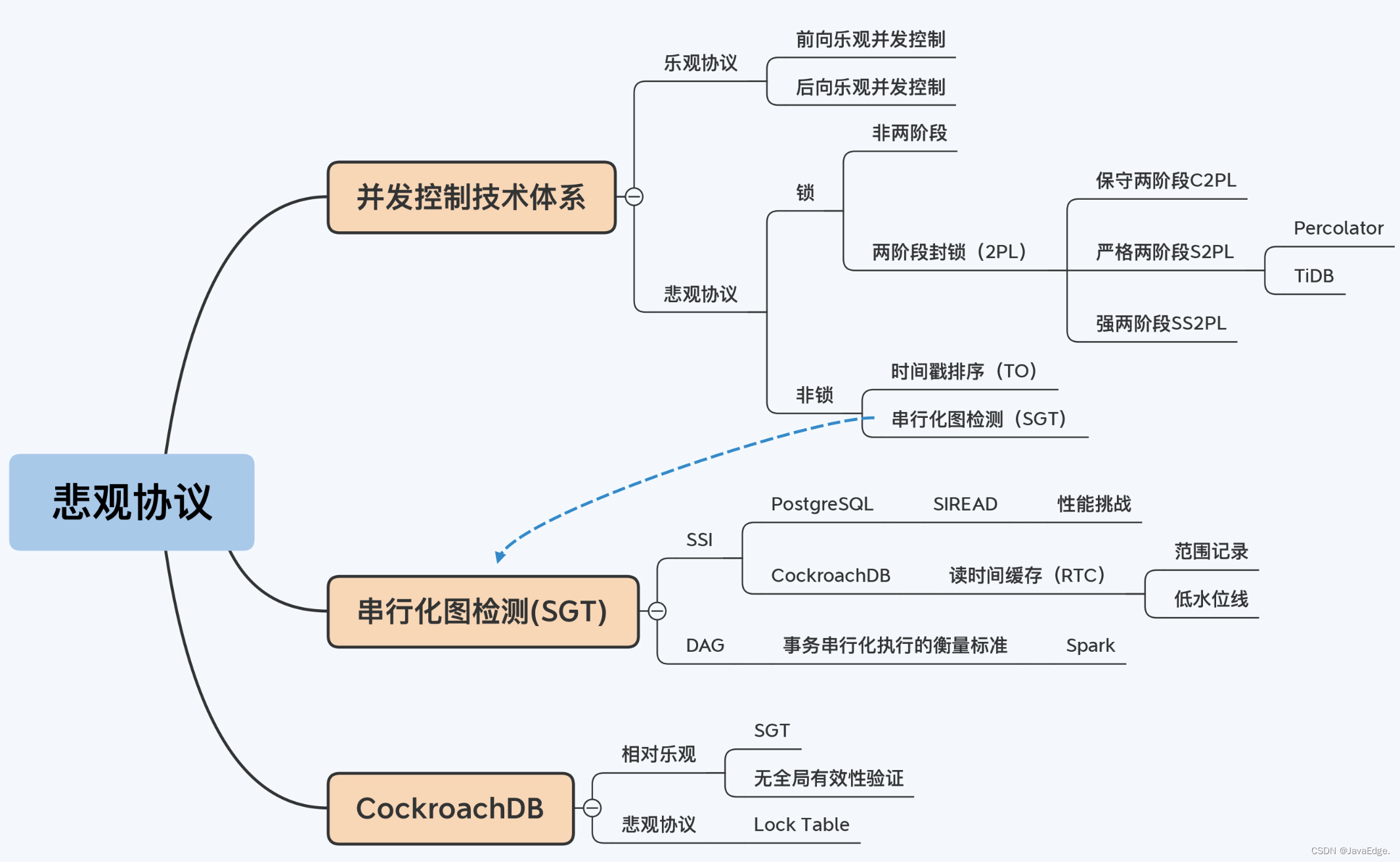 实现悲观协议，除了锁还能咋办？