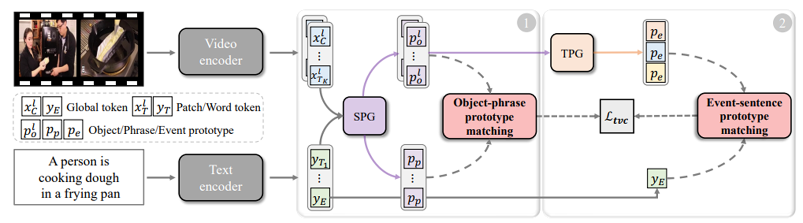 【论文阅读】Progressive Spatio-Temporal Prototype Matching for Text-Video Retrieval