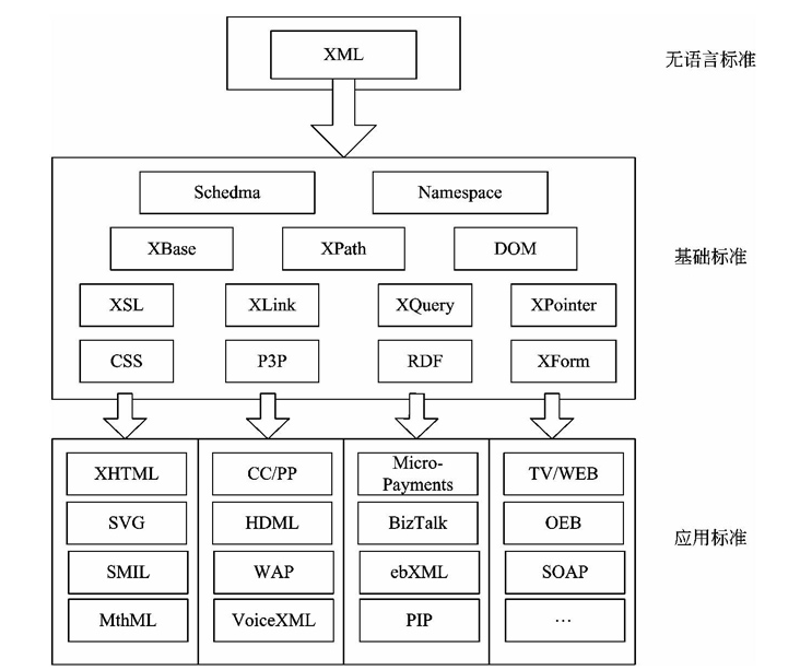 XML 标准体系