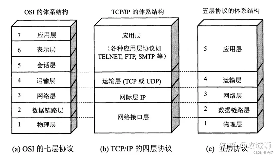 计算机网络三种典型体系架构