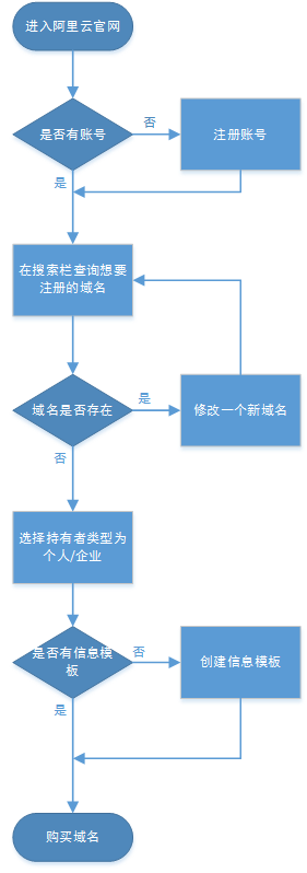 纸鸢｜如何申请域名并完成备案和解析详细教程步骤