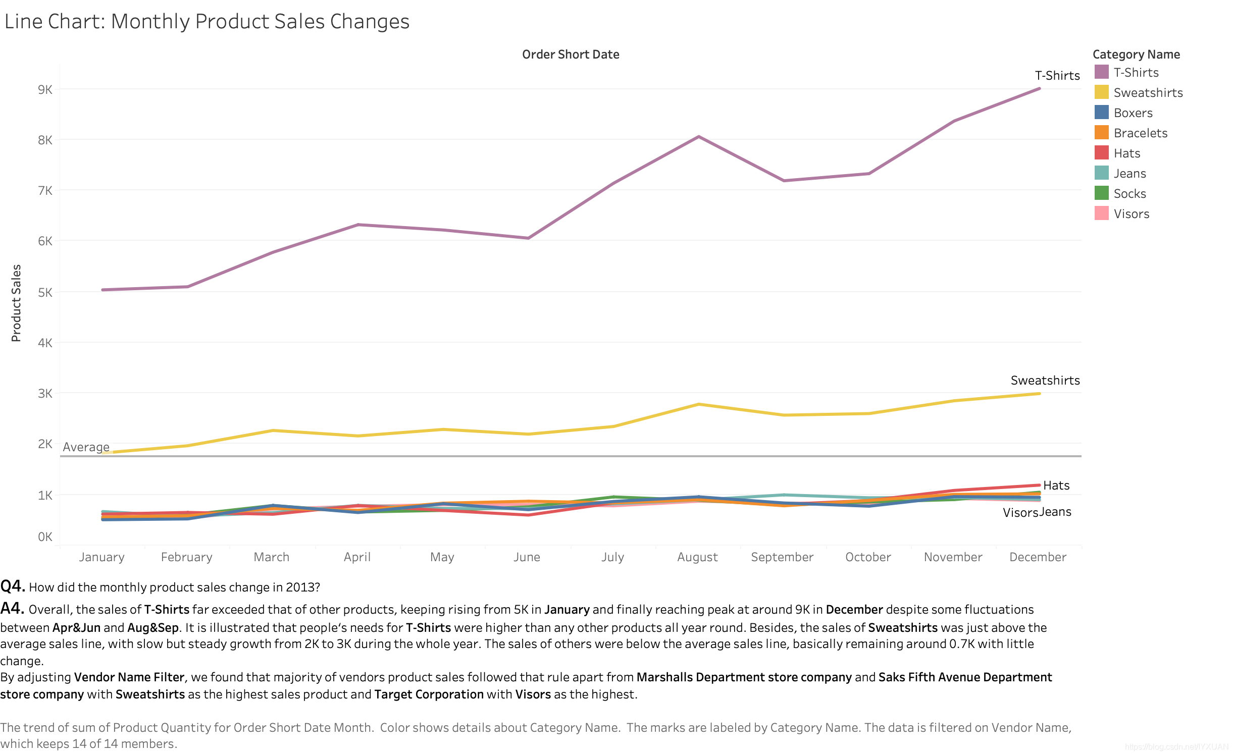 Tableau数据分析：NC Retail Order Data（英）Data Science Program Lab#1（GTI）