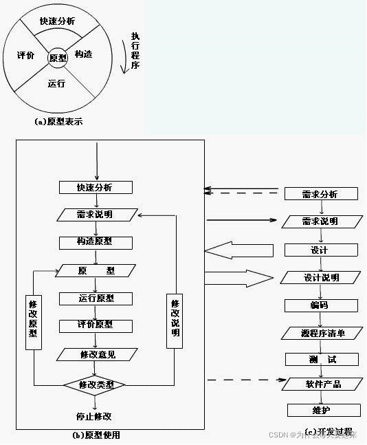 快速原型模型