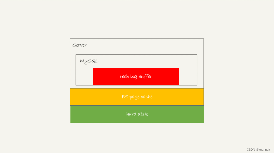 redo log的三种状态