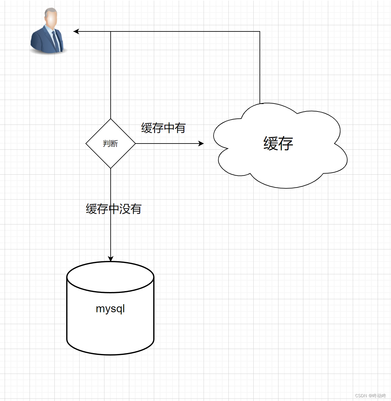 redis----缓存穿透、击穿、雪崩问题解决