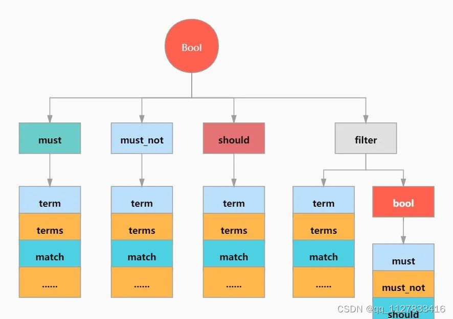 ElasticSearch 在Java中的各种实现