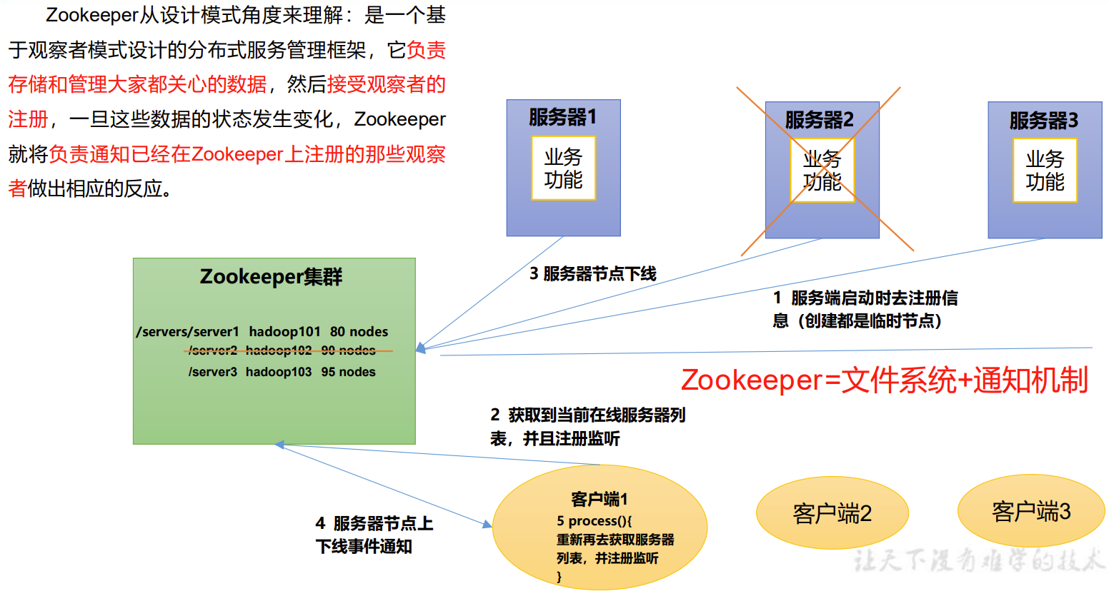 尚硅谷大数据技术Zookeeper教程-笔记01【Zookeeper(入门、本地安装、集群操作)】