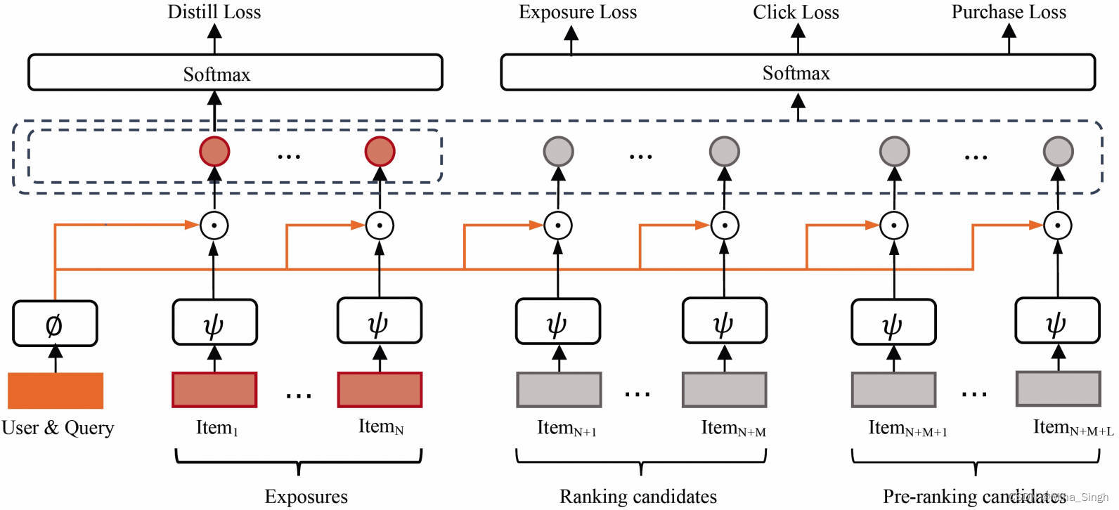 The All-Scenario-based Multi-Objective Learning framework (ASMOL) in Taobao Search