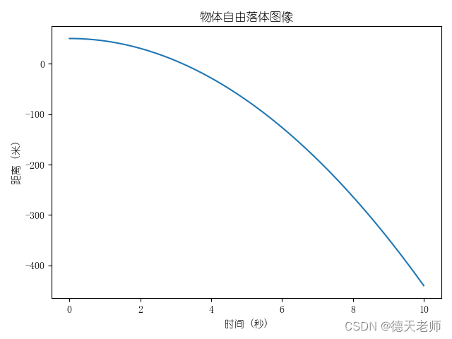 【自由下落物体图像】物体从高空自由下落时的图像对比