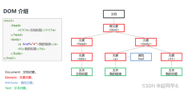 JavaScript DOM