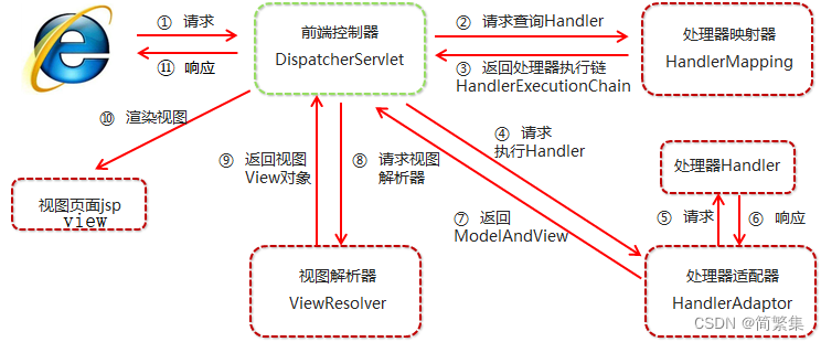 Spring MVC执行流程