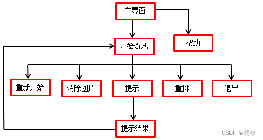 连连看游戏设计与实现毕业设计