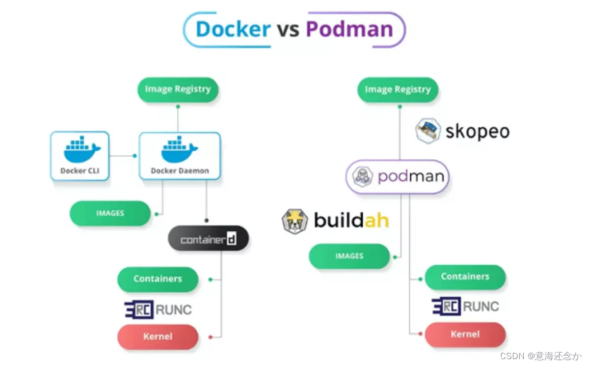 Containerd 与 Docker，它们之间有何区别？  第1张