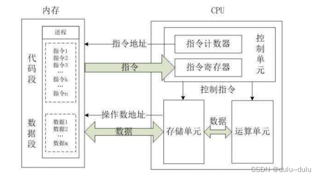 CPU组成结构_指令译码器-CSDN博客