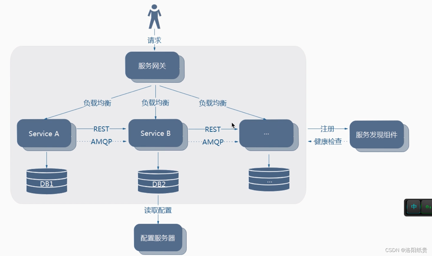 学习SpringCloudAlibaba（二）微服务的拆分与编写