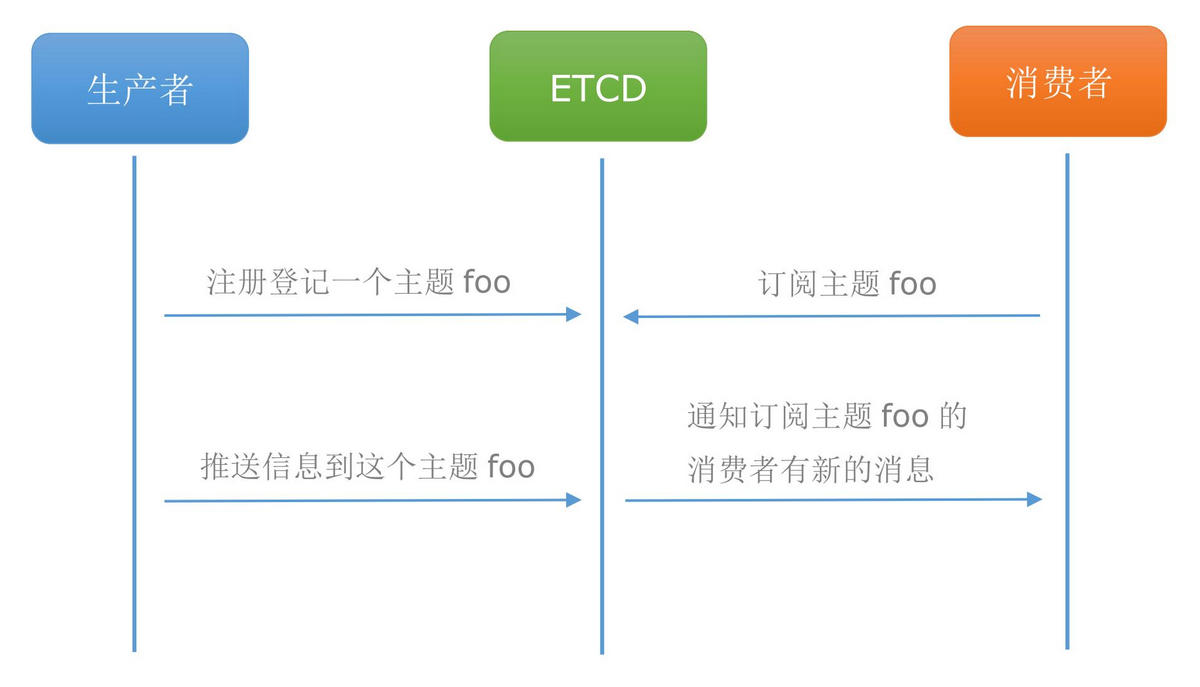 edct发布订阅