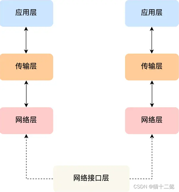 [外链图片转存失败,源站可能有防盗链机制,建议将图片保存下来直接上传(img-nlu6Vq7S-1684398354938)(https://cdn.xiaolincoding.com/gh/xiaolincoder/ImageHost4@main/%E7%BD%91%E7%BB%9C/https/%E7%BD%91%E7%BB%9C%E6%8E%A5%E5%8F%A3%E5%B1%82.png)]