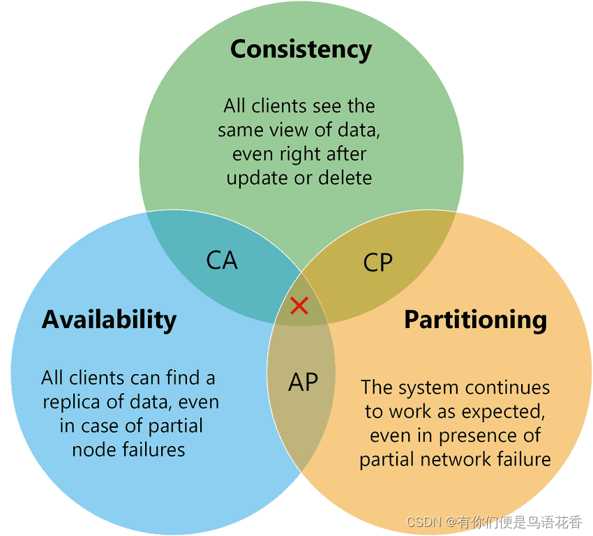 分布式理论 - CAP