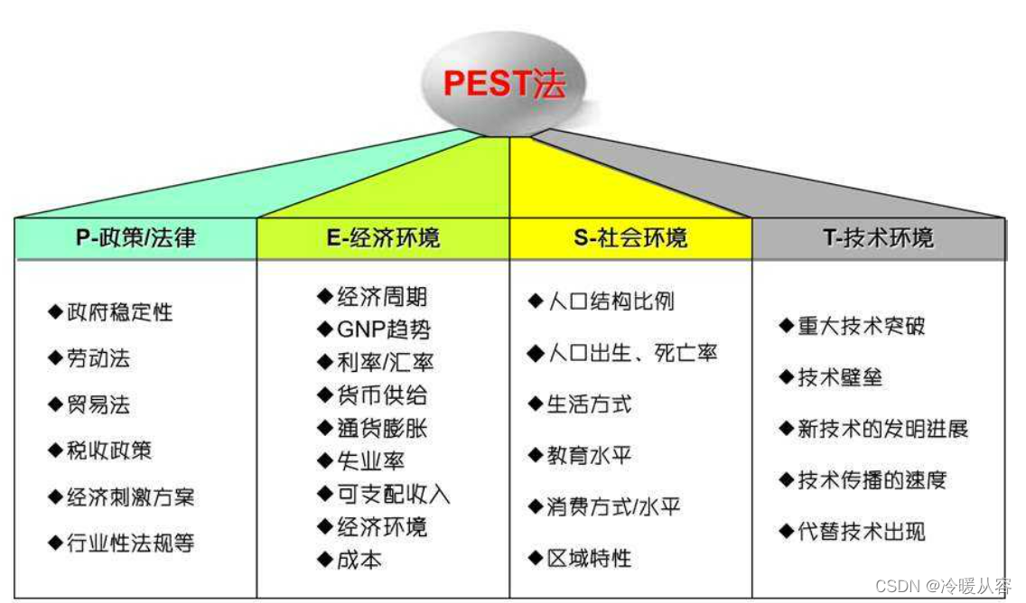 PEST分析模型图样
