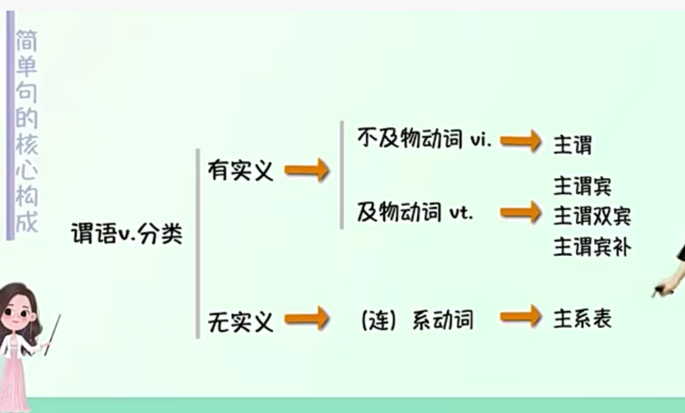 第一部分——简单句——第一章——简单句的核心——第一节简单句的核心构成_为什么主系表不叫主谓表-CSDN博客