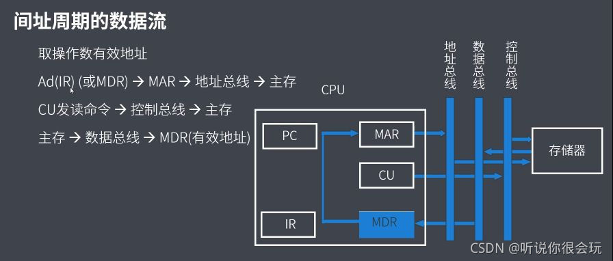 间址周期的数据流