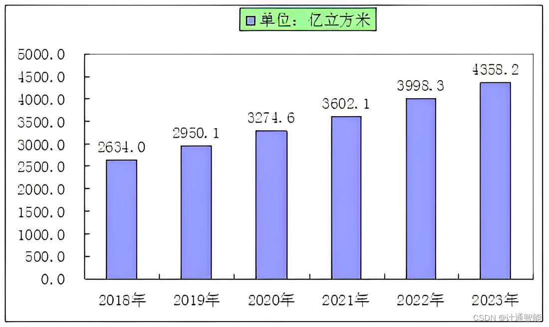 图表：2018-2023年我国天然气消费量预测